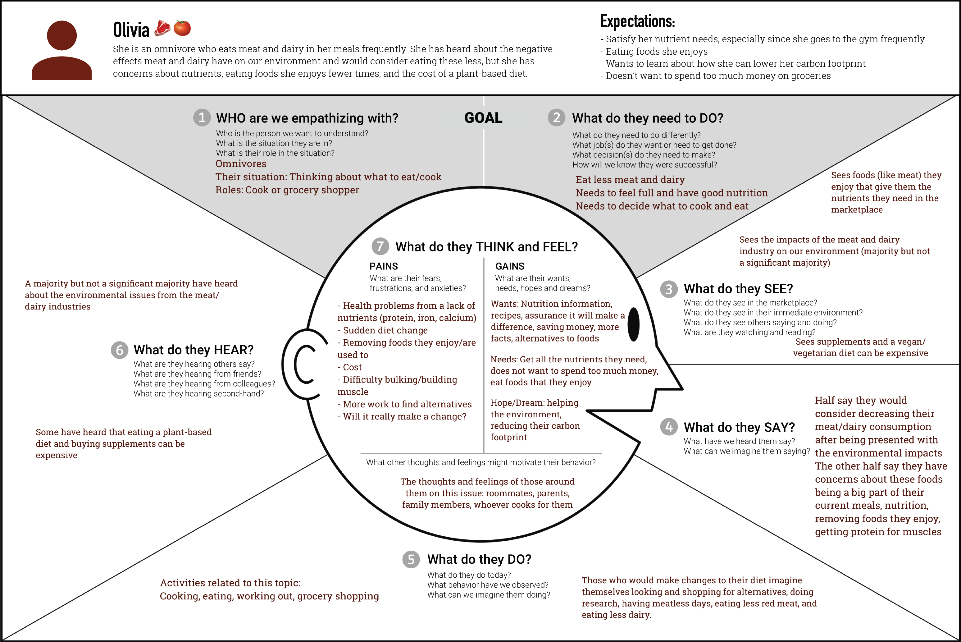 Omnivore Empathy Map