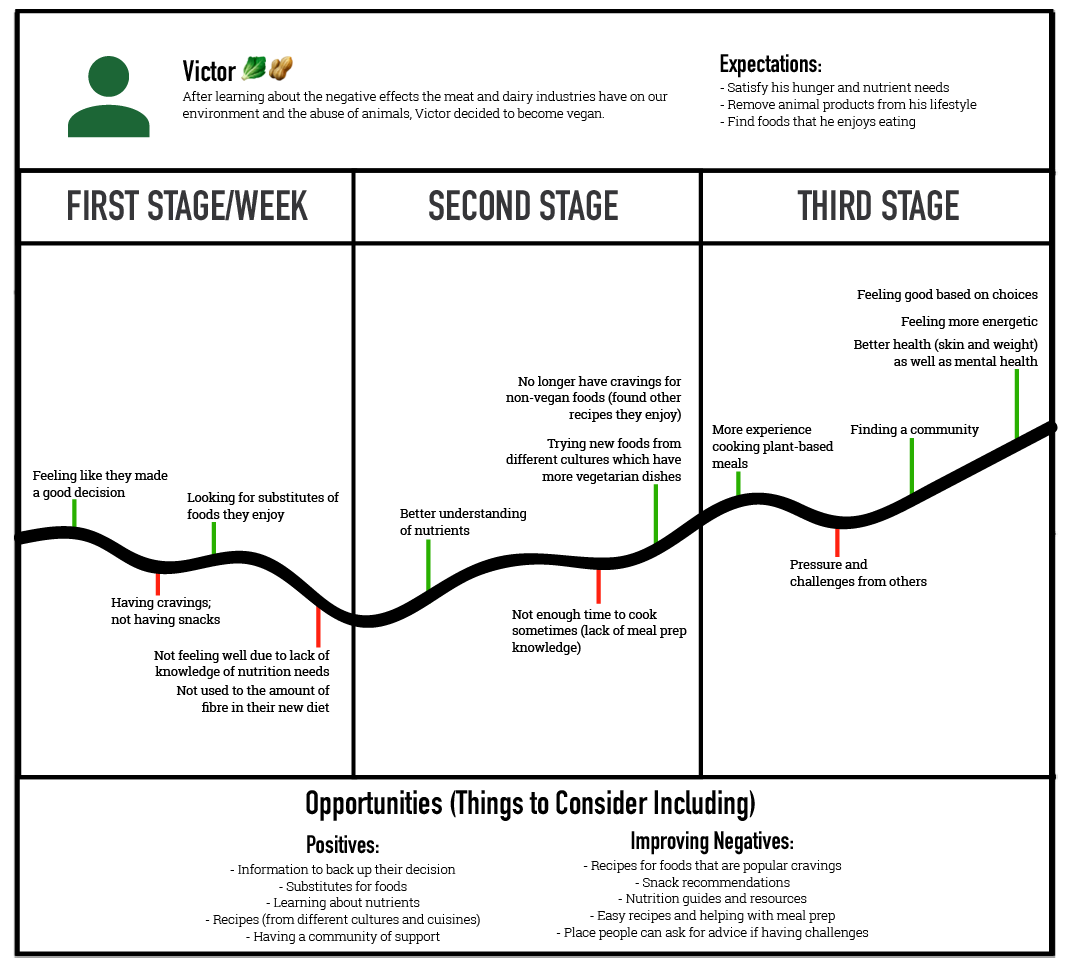 Vegan Journey Map