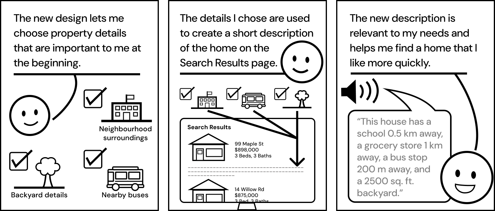 The new design lets me choose property details that are important to me at the beginning. The details I chose are used to create a short description of the home on the search results page. The new description is relevant to my needs and helps me find a home that I like more quickly.